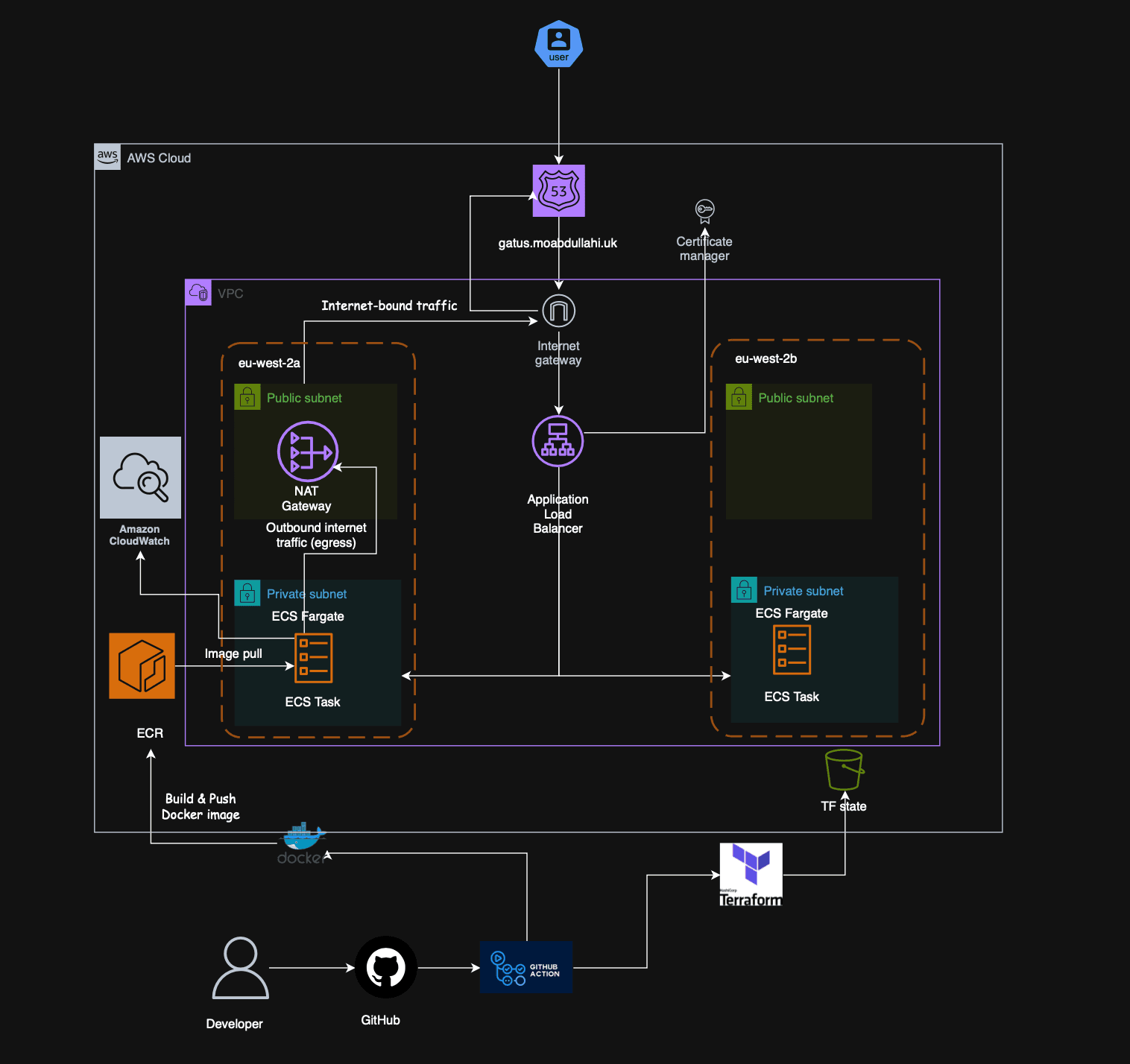 Gatus on AWS ECS architecture diagram